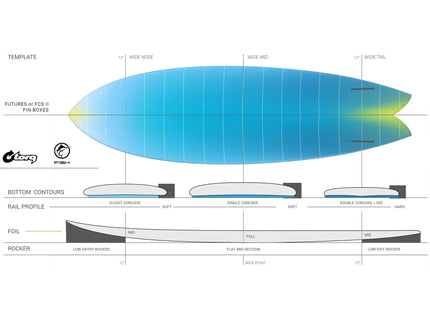 Torq Torq Fish TEC - FCS II - 2 Fin