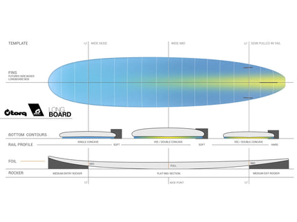 Torq Torq Longboard TET - Futures - 2 + 1 Fin - Retro Fade