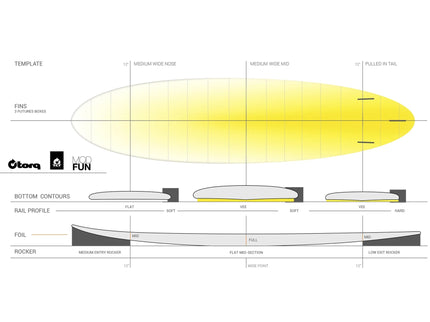Torq Torq Mod Fun Soft Performance - Futures - 3 Fin
