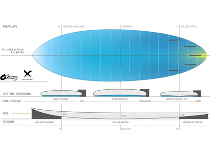 Torq Torq Multiplier ACT - Futures - 5 Fin - Blue Rail