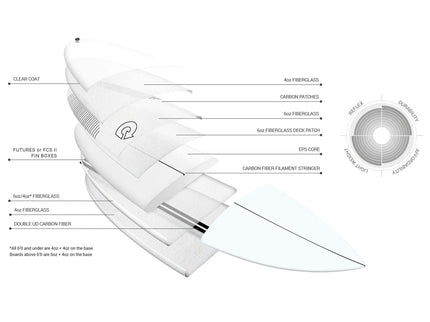 Torq Torq Multiplier TEC - FCS II - 5 Fin