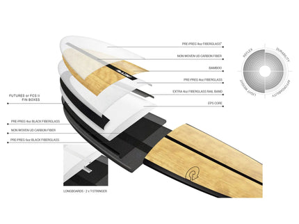 Torq Torq V+ ACT - FCS II - 3 Fin