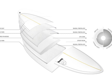 Torq Torq V+ TET Surfboard 7'4" Futures - 3 Fin - White Pinline