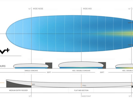 Torq Torq V+ TET Surfboard 7'4" Futures - 3 Fin - White Pinline